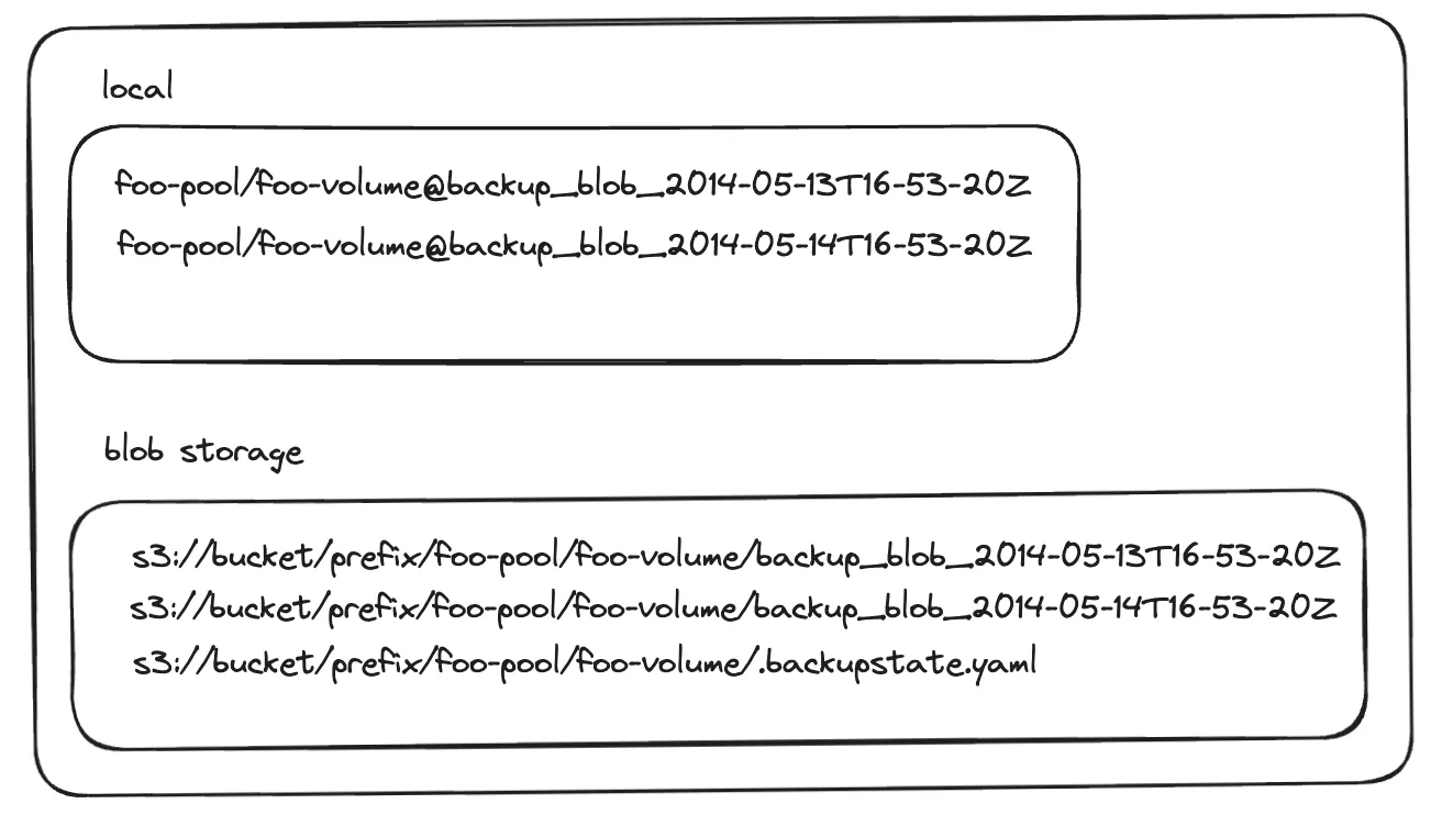 Data architecture