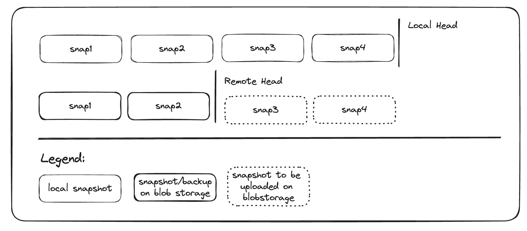 Snap architecture